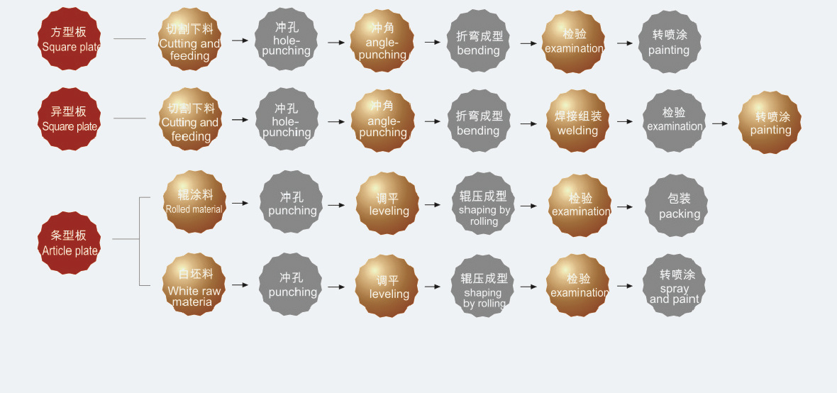 钣金流程