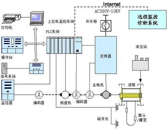 提升機(jī)低壓變頻電控