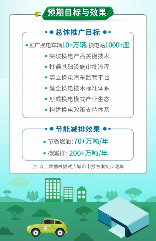 11地開展！工信部啟動新能源汽車換電模式應(yīng)用試點工作