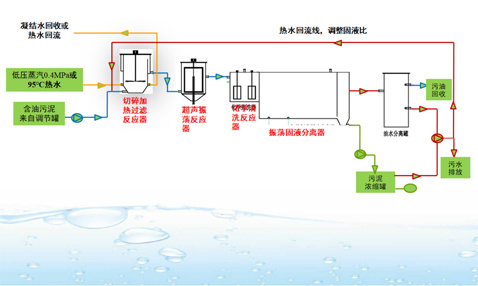 超聲化學(xué)熱清洗技術(shù)