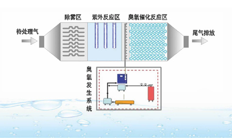 UV-臭氧耦合高級氧化技術(shù)