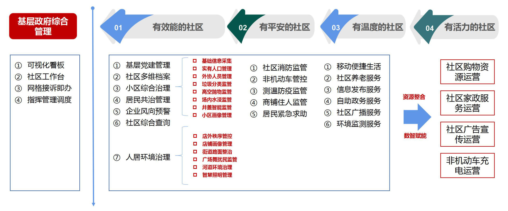 业务应用