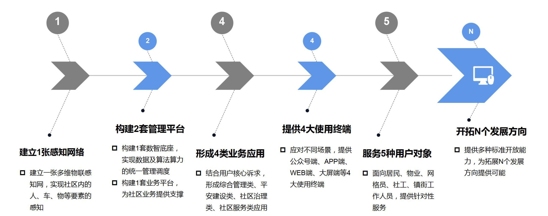 建设思路