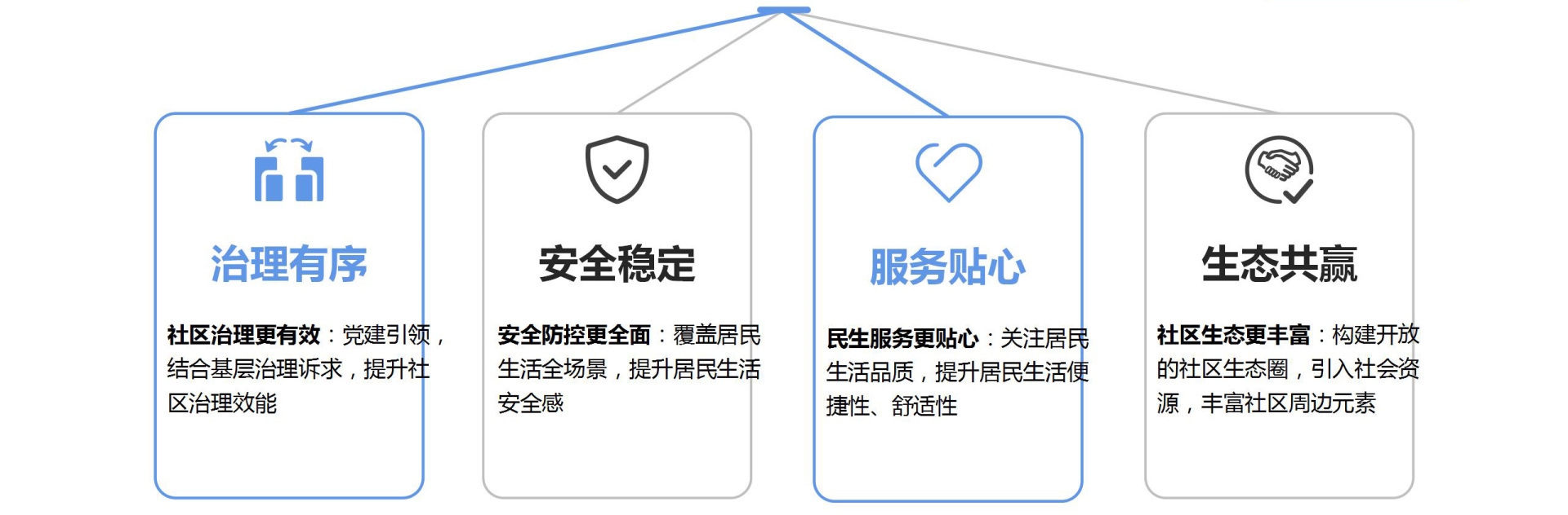 打造有效能、有平安、有温度、有活力的“四有”社区
