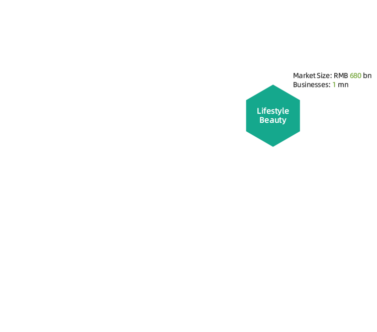 Current State of the <span>Local Lifestyle</span> Services Industry