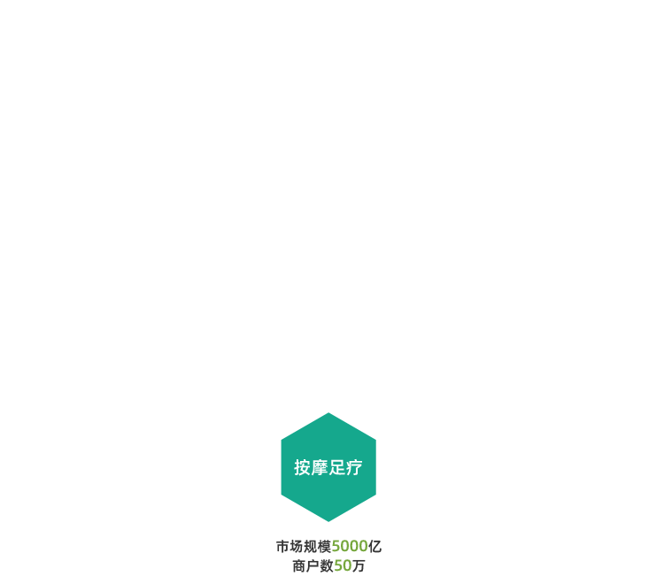 <span>本地生活</span>服务行业的现状