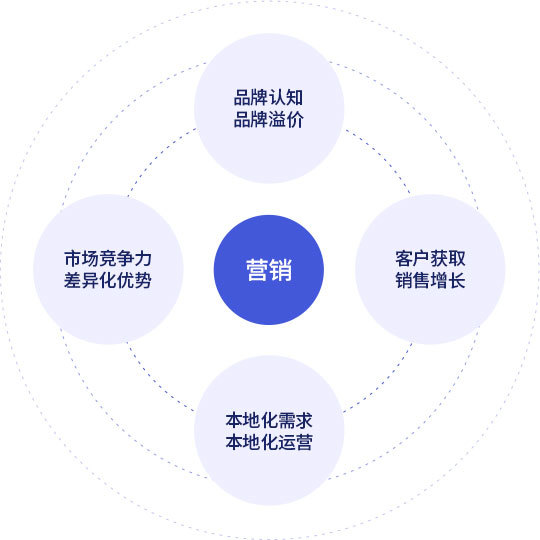 <span>营销</span>已成为中国企业出海<br/>不可或缺的<span>重要环节</span>