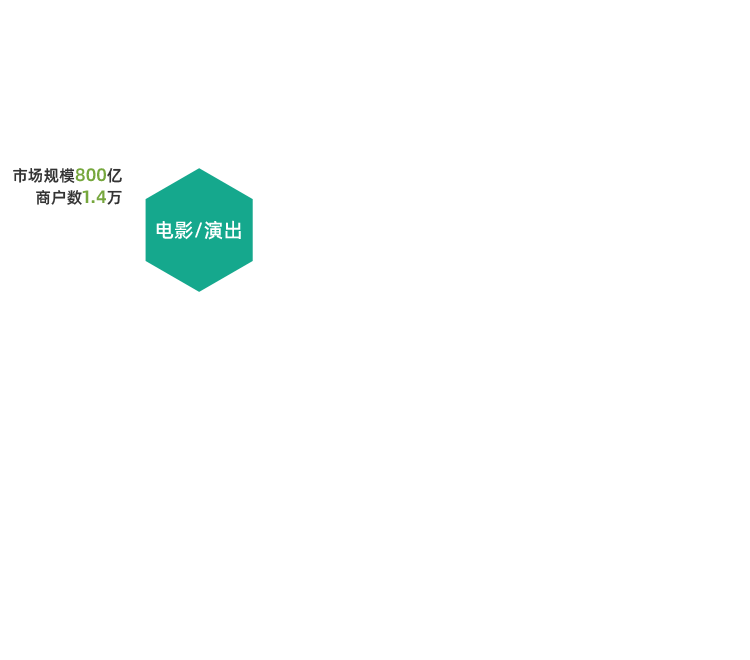 <span>本地生活</span>服务行业的现状