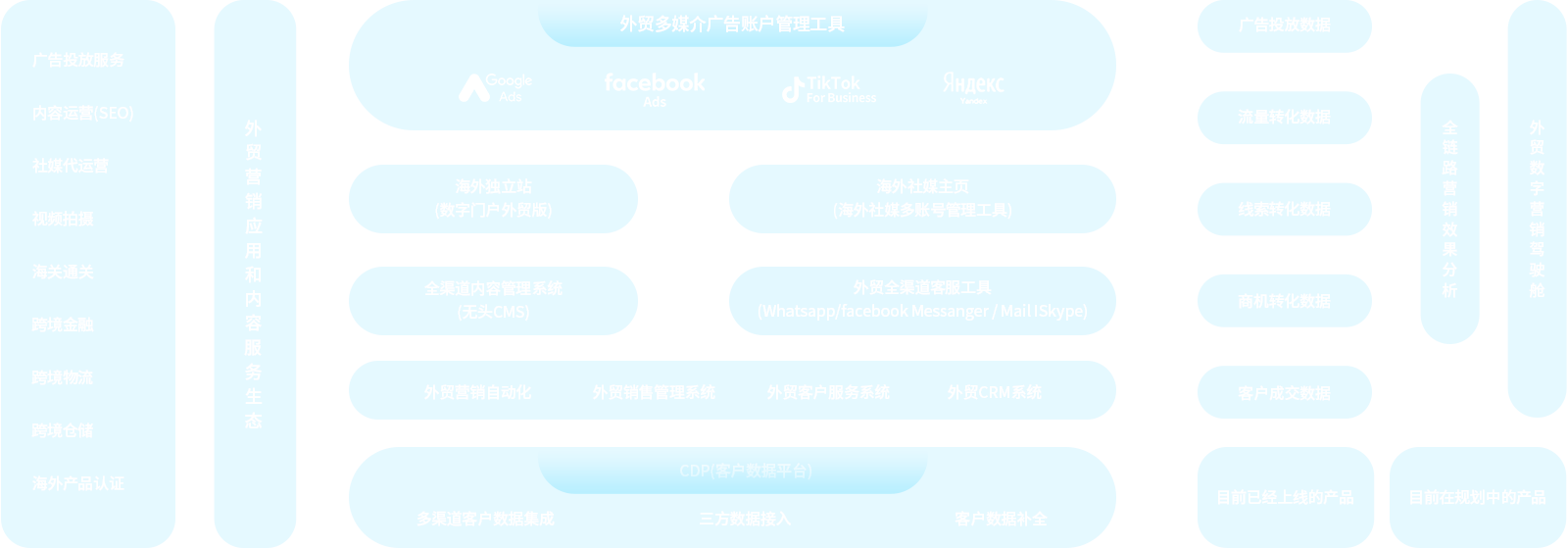 以营销效果为目标