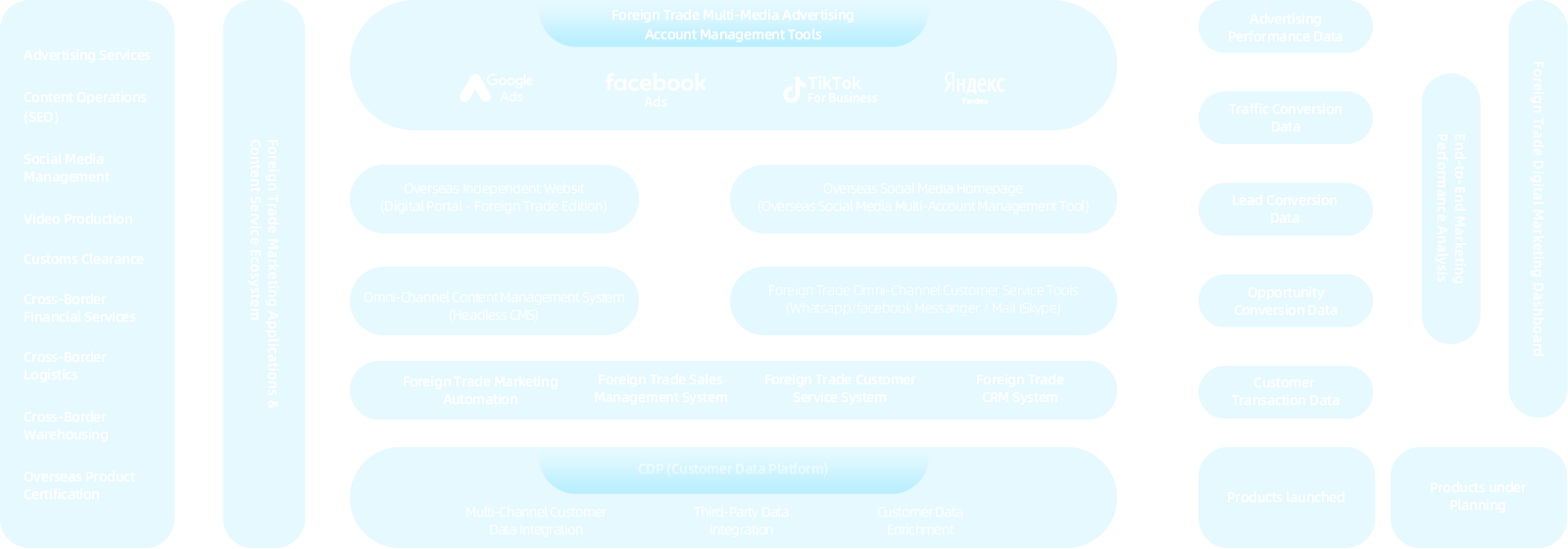 Marketing Performance-Oriented