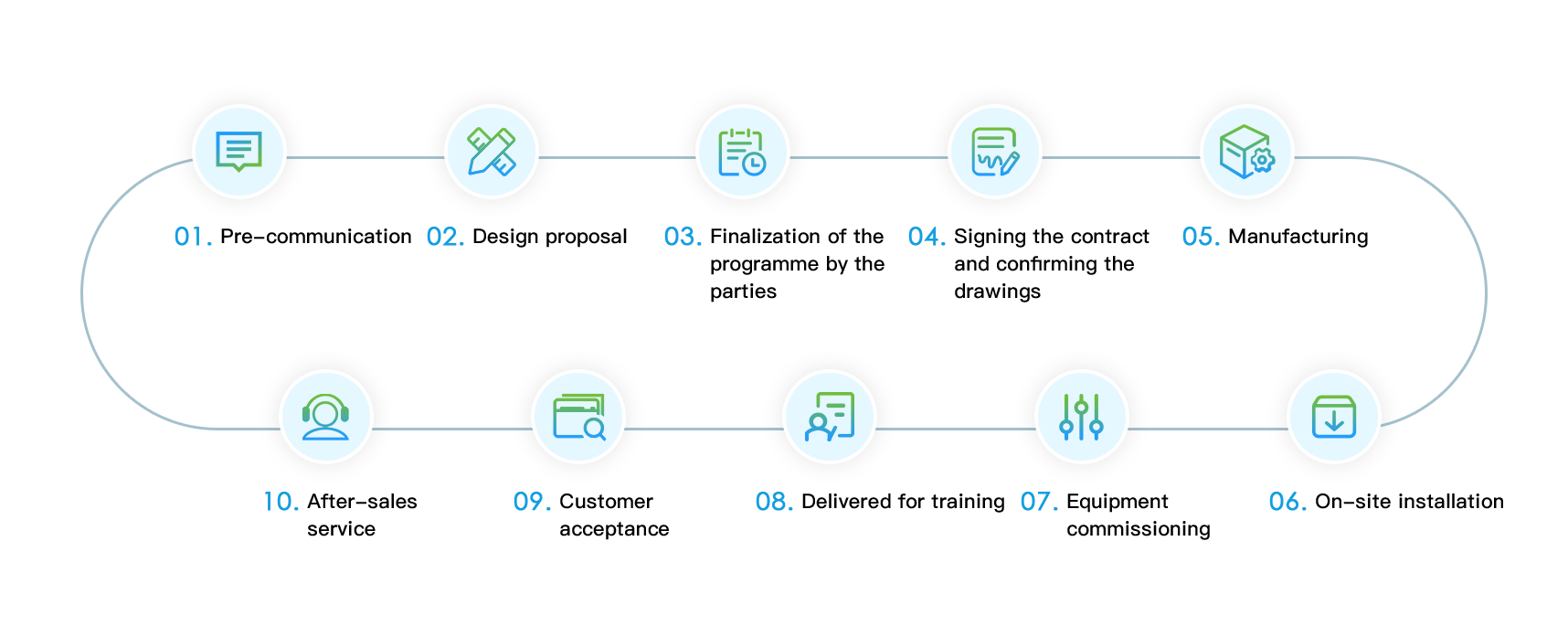 Full-process professional services
