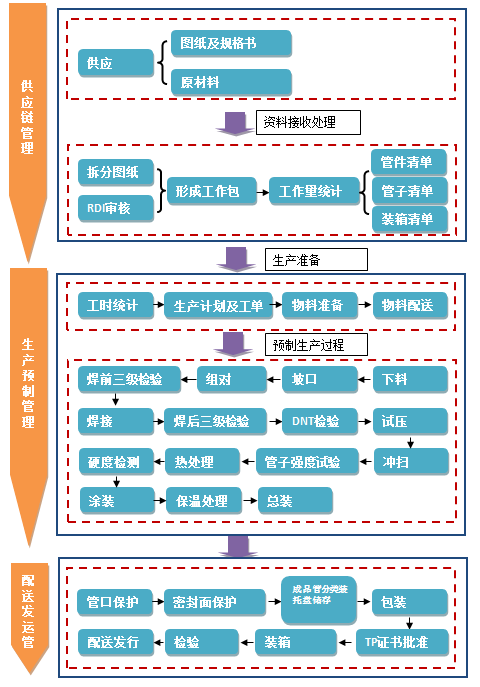 生產(chǎn)過程管理系統(tǒng)