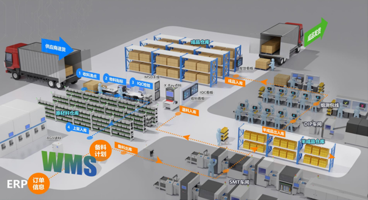WMS Warehouse logistics Management System
