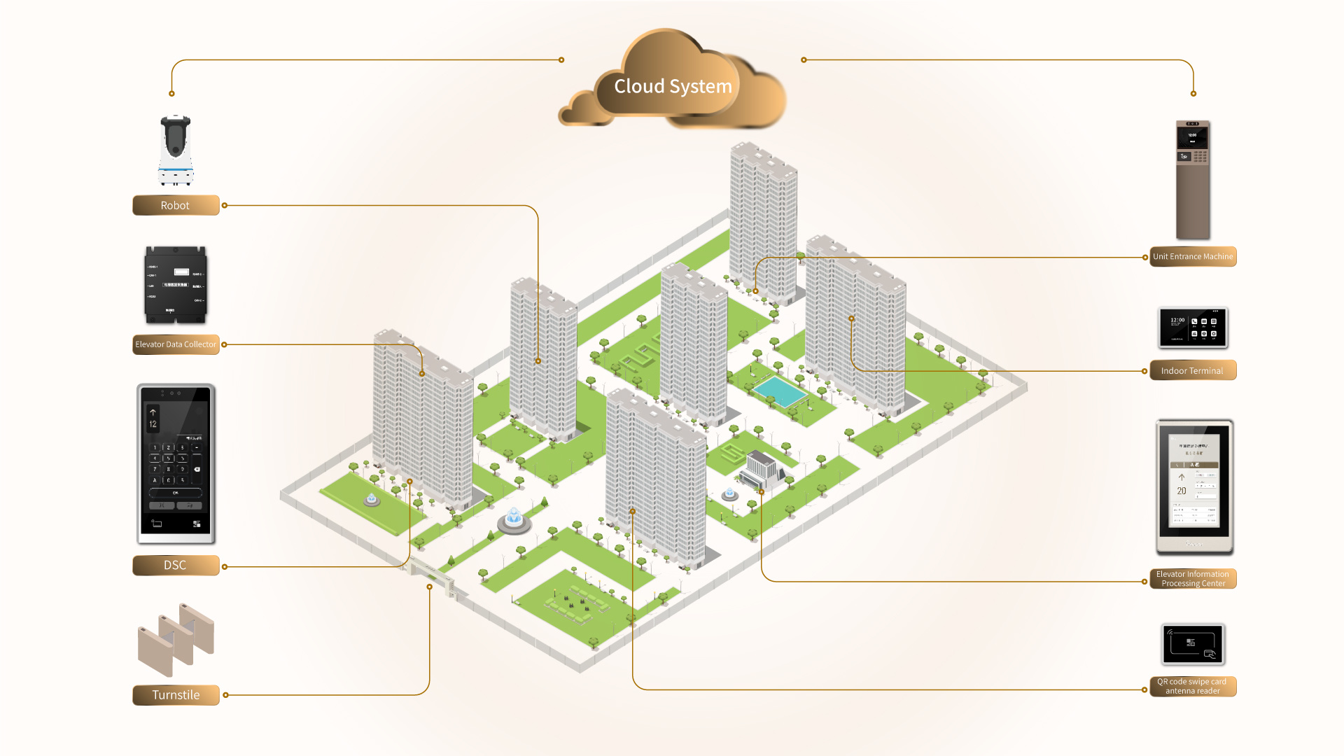 Elevator Intelligent Dispatch System Elevator Intelligent Dispatch System
