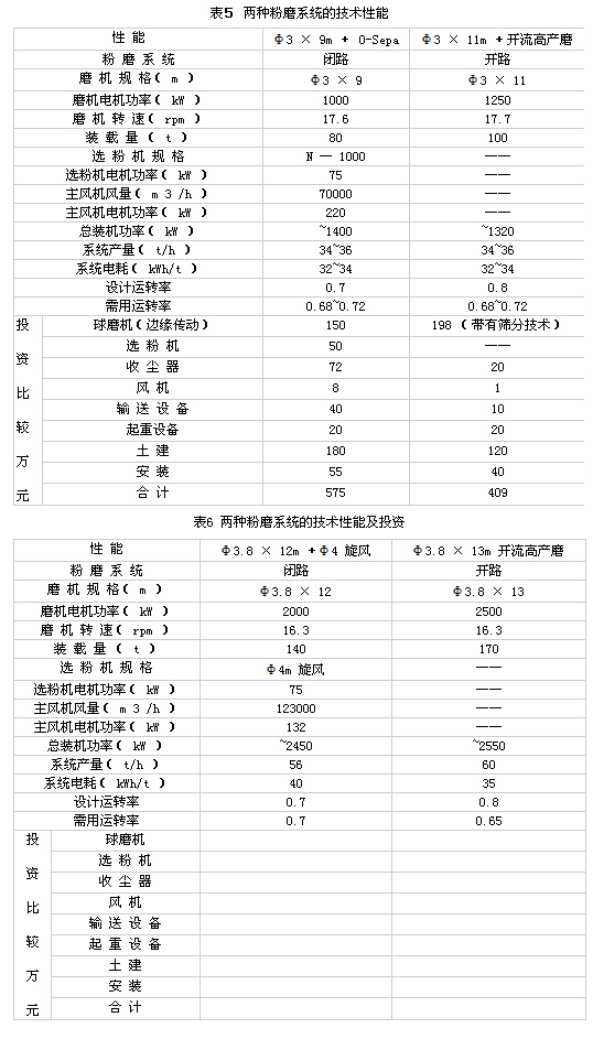 開流高產(chǎn)篩分管磨機(jī)技術(shù)之一
