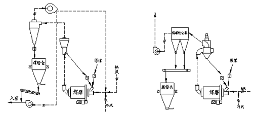 回轉(zhuǎn)窯無煙煤煤粉制備系統(tǒng)研究
