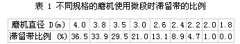 開流高產(chǎn)篩分管磨機(jī)技術(shù)之一
