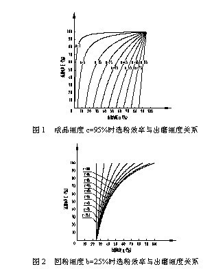 選粉機(jī)效率與細(xì)度及循環(huán)負(fù)荷的關(guān)系