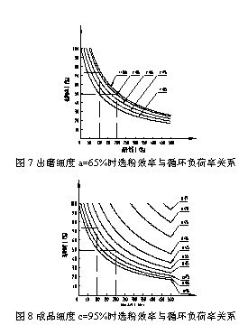 選粉機(jī)效率與細(xì)度及循環(huán)負(fù)荷的關(guān)系