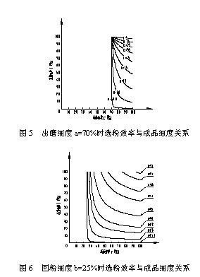 選粉機(jī)效率與細(xì)度及循環(huán)負(fù)荷的關(guān)系