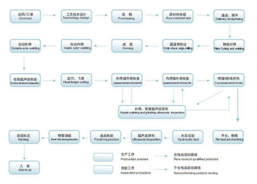 Process Flow Diagram