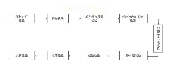 Inspection process flow chart
