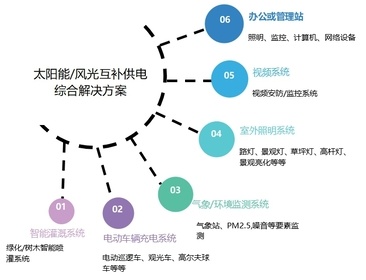 公园/景区/高尔夫球场太阳能/风光互补供电综合解决方案