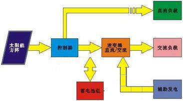 建筑太阳能直接供电解决方案