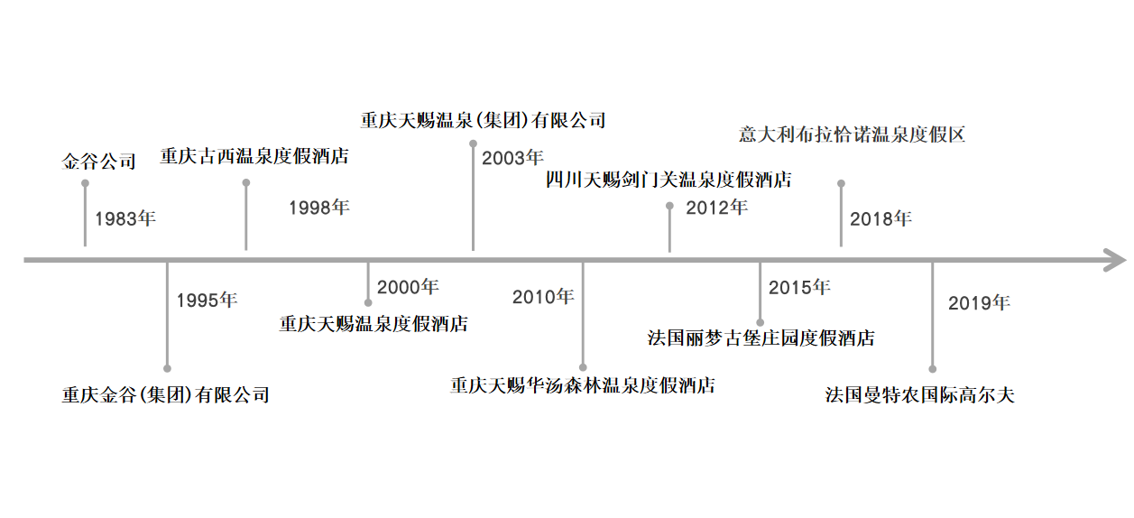 发展历程