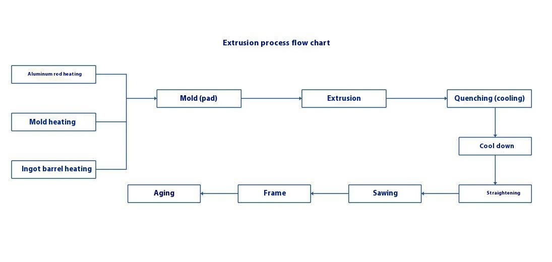 Technological Process