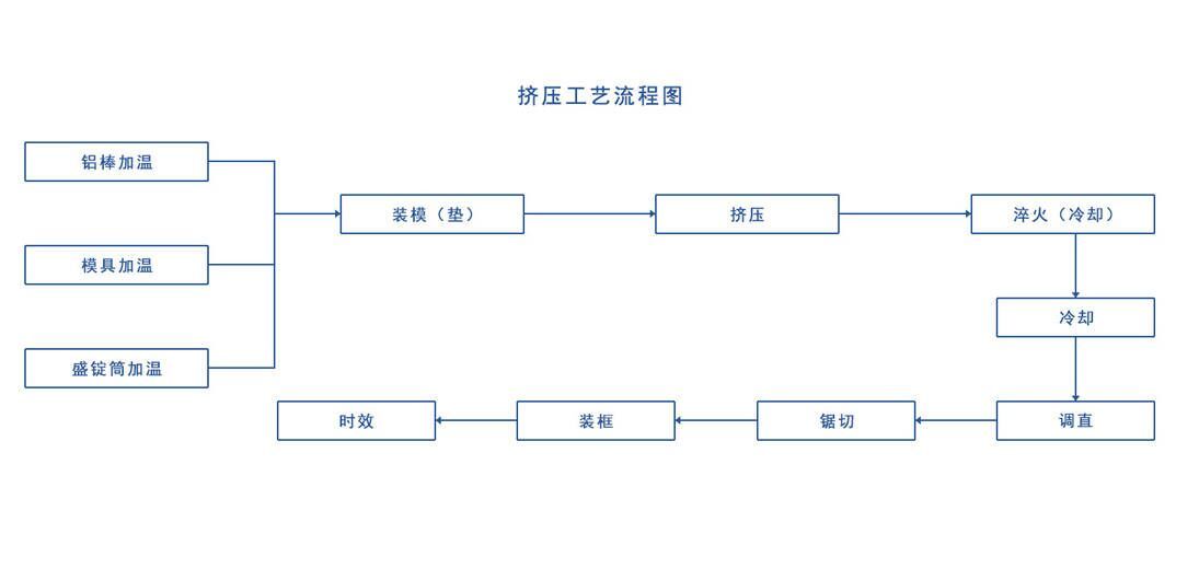 工艺流程