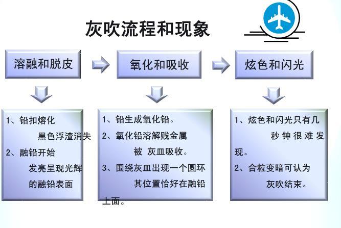 一张图解释灰吹流程