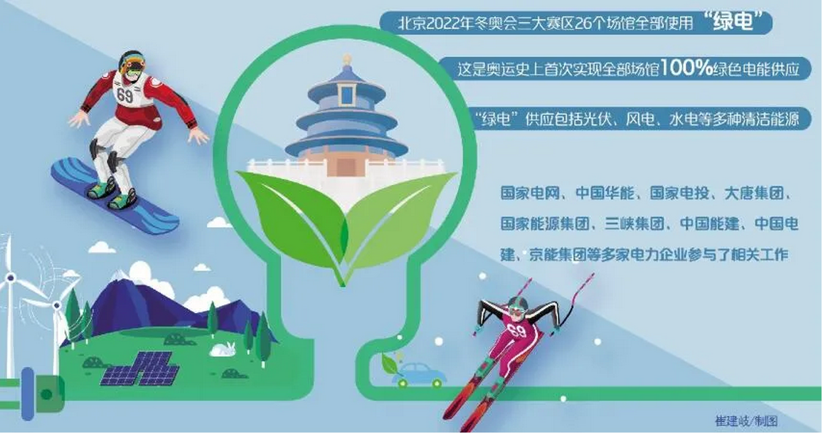 “張北的風(fēng)”如何點(diǎn)亮“北京的燈”？多家能源企業(yè)助力冬奧100%“綠電”