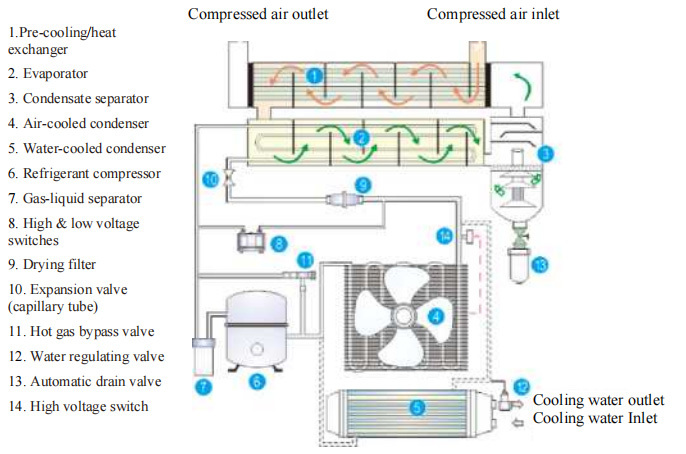  Refrigerated air dryer 