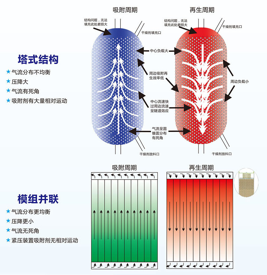 模块式干燥机