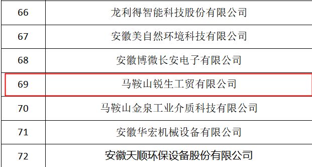 喜報(bào)！馬鞍山銳生工貿(mào)有限公司再次榮獲安徽省“知識(shí)產(chǎn)權(quán)優(yōu)勢(shì)企業(yè)”榮譽(yù)稱號(hào)！
