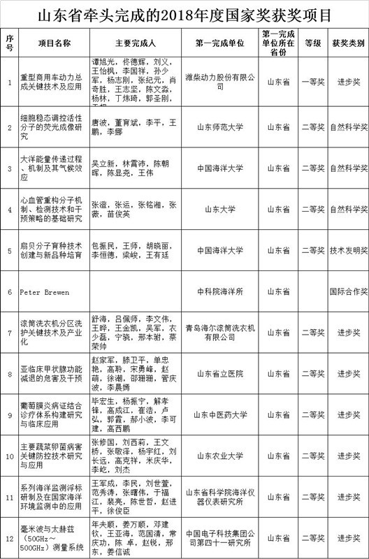 喜訊：濰柴獲國(guó)家科技進(jìn)步一等獎(jiǎng)