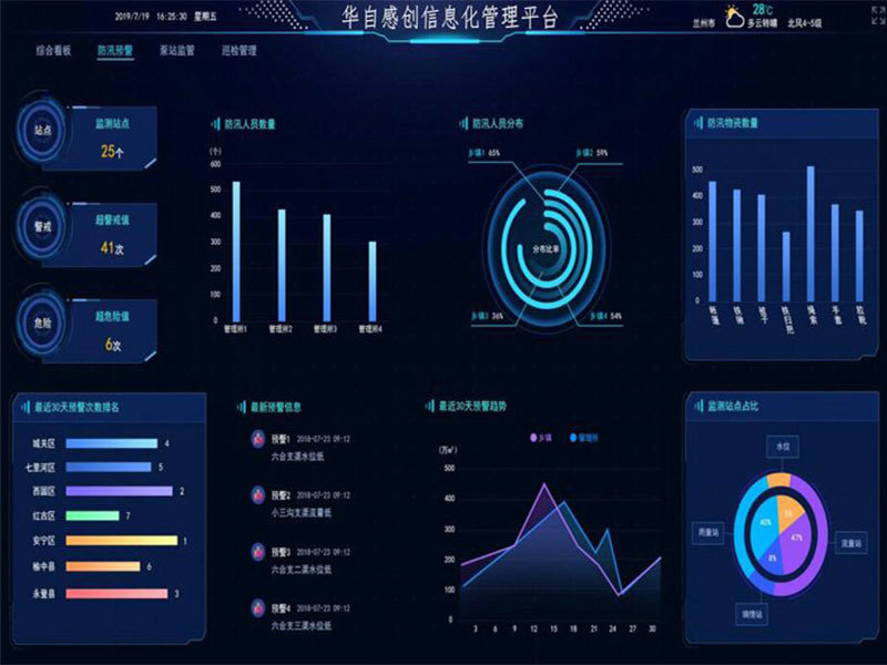 GCSW2000 Information Management Platform