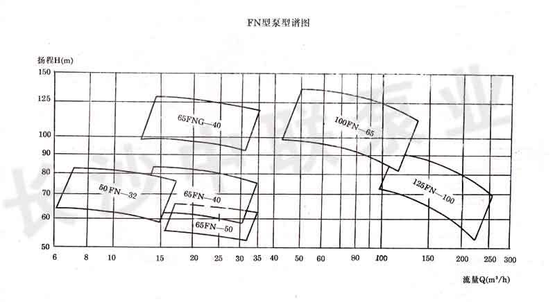 FN型尿素泵型谱图
