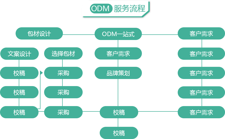 ODM流程