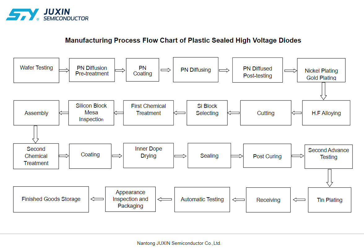 Manufacturing Process Flow Chart of Plastic Sealed High Voltage Diodes Manufacturing Process Flow Chart of Plastic Sealed High Voltage Diodes