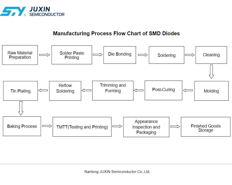 Manufacturing Process Flow Chart of SMD Diodes Manufacturing Process Flow Chart of SMD Diodes