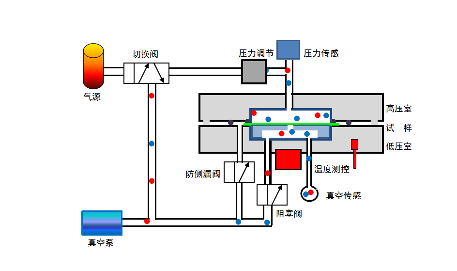 氣體透過(guò)量測(cè)試儀--壓差法