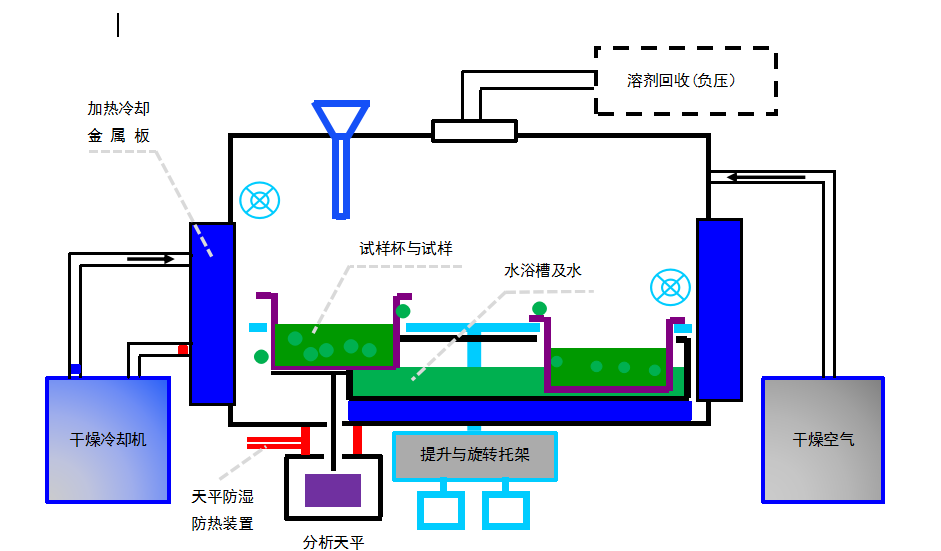 總遷移量及不揮發(fā)物恒重儀