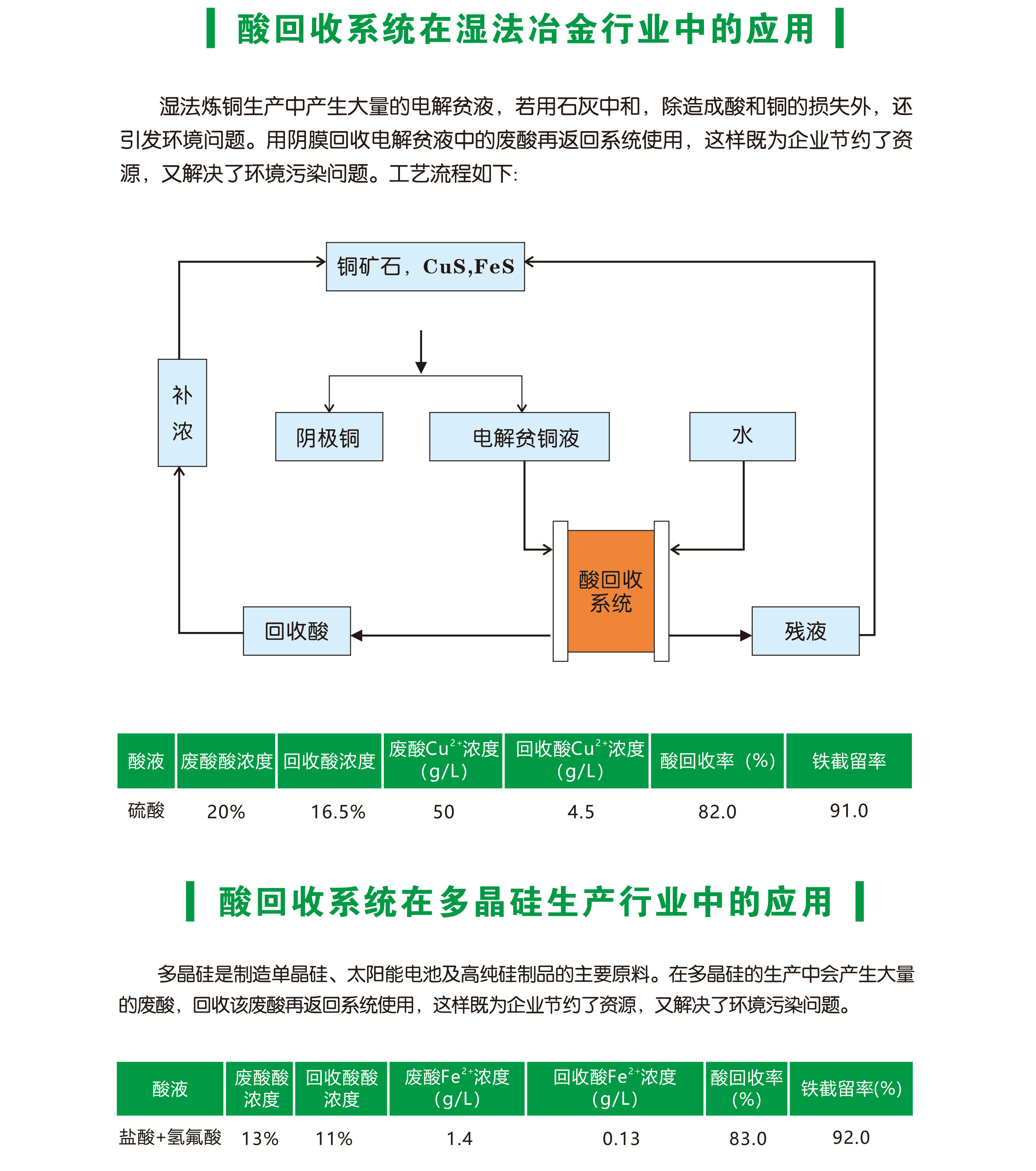 酸堿回收
