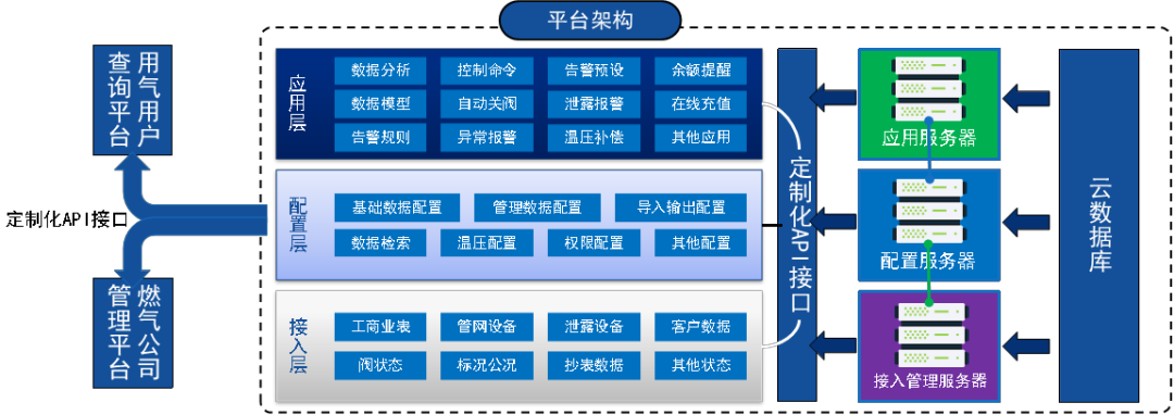 Cloud Management