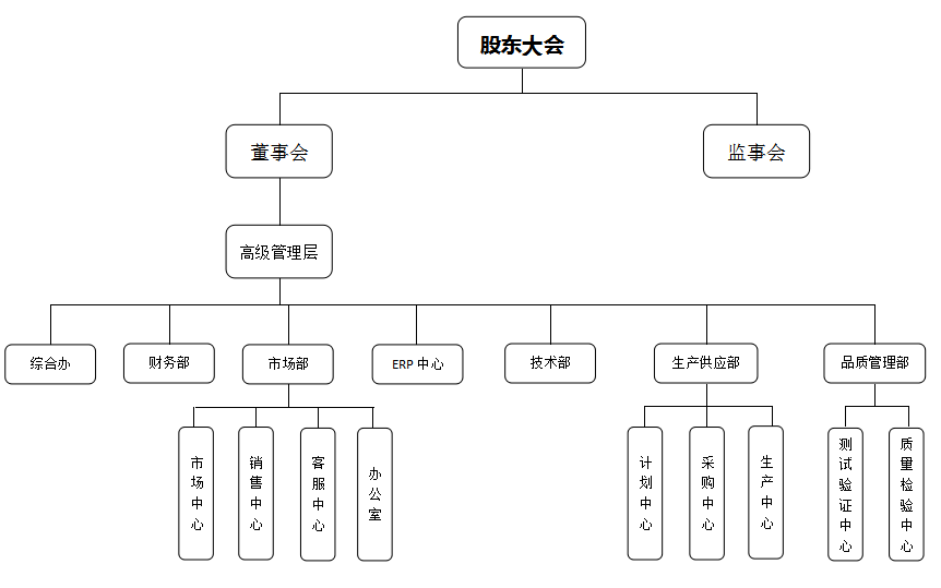 组织架构