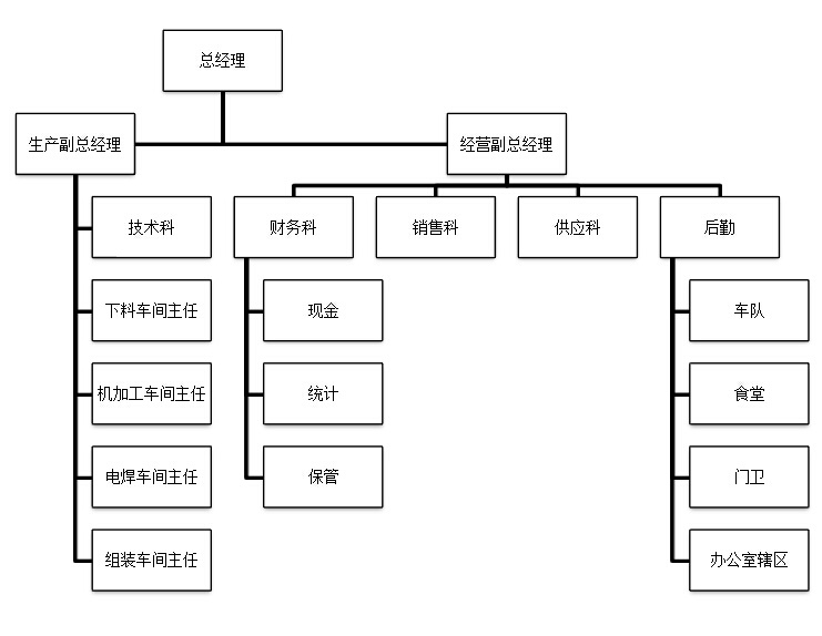 組織機構(gòu)