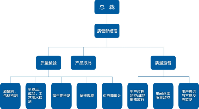 质量管理