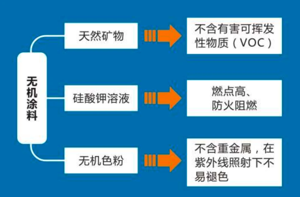 關(guān)于無(wú)機(jī)涂料 關(guān)于無(wú)機(jī)涂料